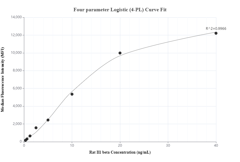 Cytometric bead array standard curve of MP01210-3, RAT IL-1 beta Recombinant Matched Antibody Pair, PBS Only. Capture antibody: 84274-2-PBS. Detection antibody: 84274-1-PBS. Standard: Eg31371. Range: 0.313-40 ng/mL.  